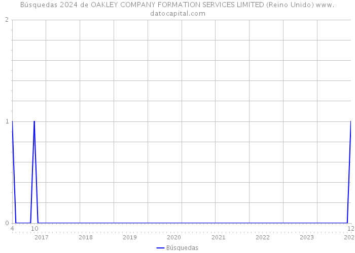 Búsquedas 2024 de OAKLEY COMPANY FORMATION SERVICES LIMITED (Reino Unido) 