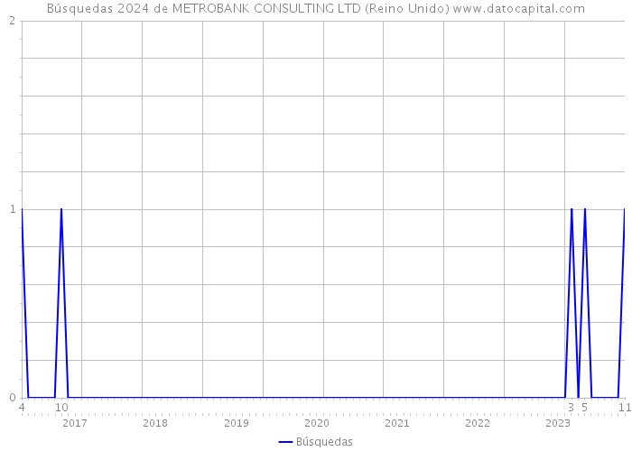 Búsquedas 2024 de METROBANK CONSULTING LTD (Reino Unido) 