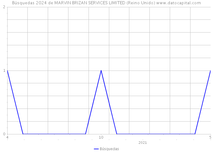 Búsquedas 2024 de MARVIN BRIZAN SERVICES LIMITED (Reino Unido) 