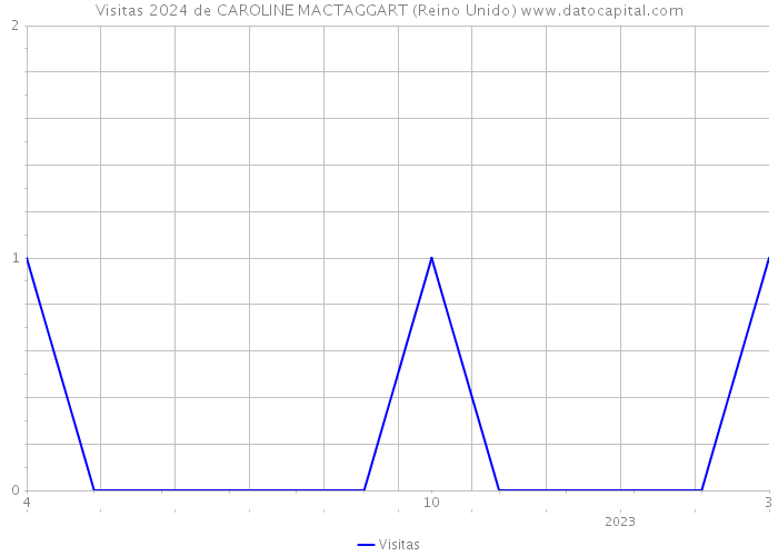 Visitas 2024 de CAROLINE MACTAGGART (Reino Unido) 