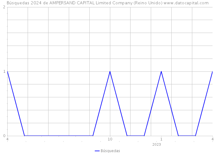 Búsquedas 2024 de AMPERSAND CAPITAL Limited Company (Reino Unido) 