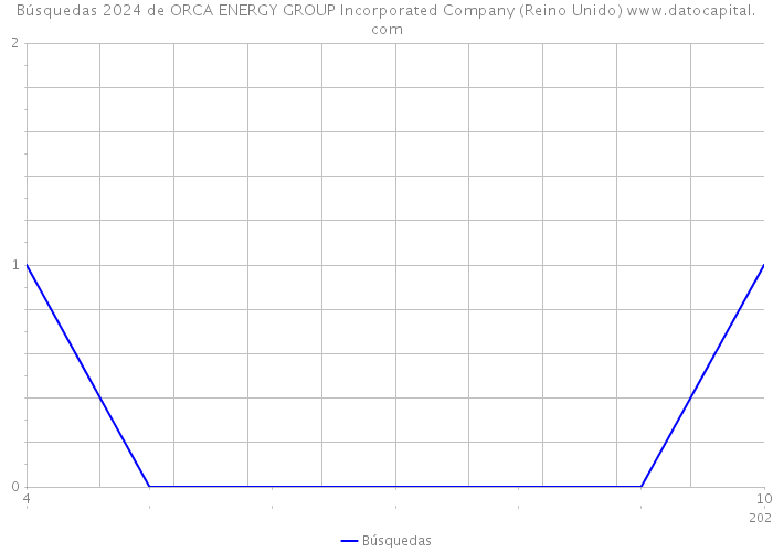 Búsquedas 2024 de ORCA ENERGY GROUP Incorporated Company (Reino Unido) 