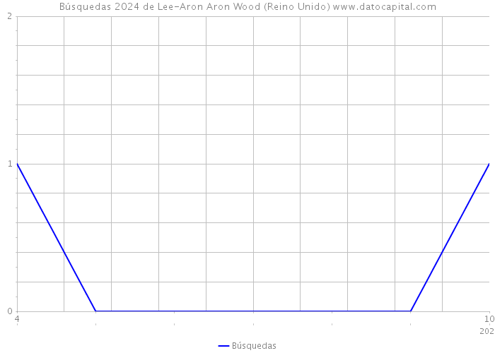 Búsquedas 2024 de Lee-Aron Aron Wood (Reino Unido) 
