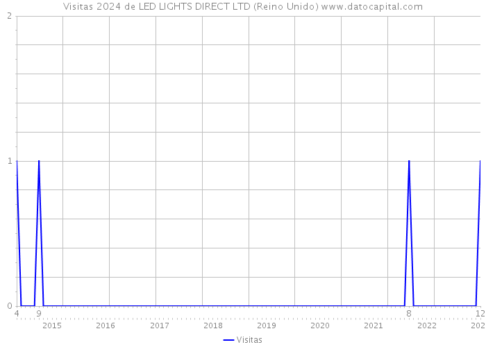 Visitas 2024 de LED LIGHTS DIRECT LTD (Reino Unido) 
