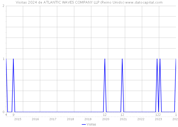 Visitas 2024 de ATLANTIC WAVES COMPANY LLP (Reino Unido) 