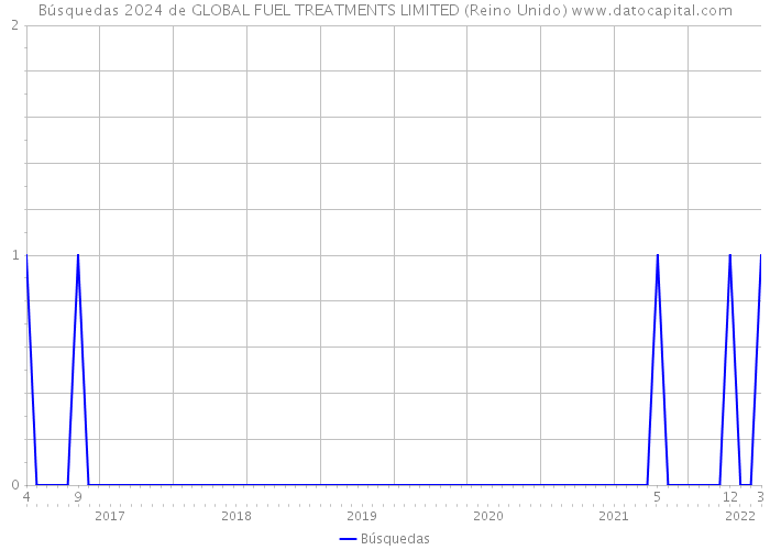 Búsquedas 2024 de GLOBAL FUEL TREATMENTS LIMITED (Reino Unido) 