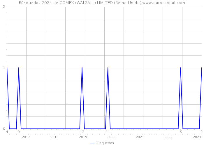 Búsquedas 2024 de COMEX (WALSALL) LIMITED (Reino Unido) 