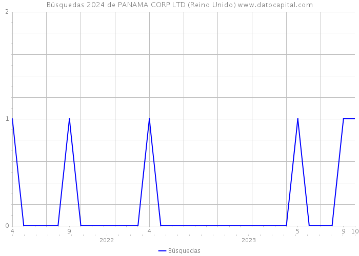 Búsquedas 2024 de PANAMA CORP LTD (Reino Unido) 