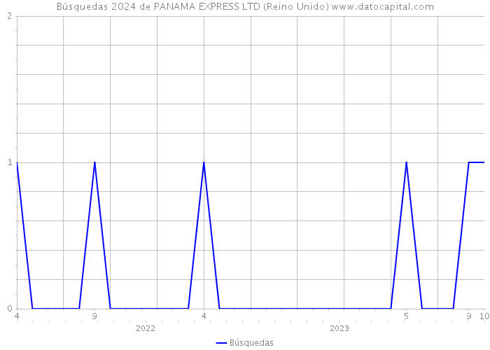 Búsquedas 2024 de PANAMA EXPRESS LTD (Reino Unido) 