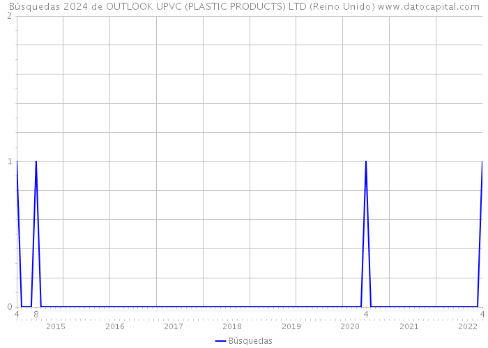 Búsquedas 2024 de OUTLOOK UPVC (PLASTIC PRODUCTS) LTD (Reino Unido) 