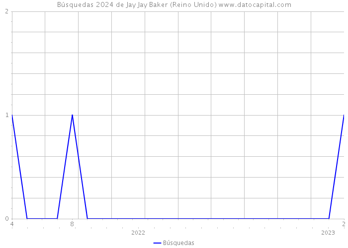 Búsquedas 2024 de Jay Jay Baker (Reino Unido) 