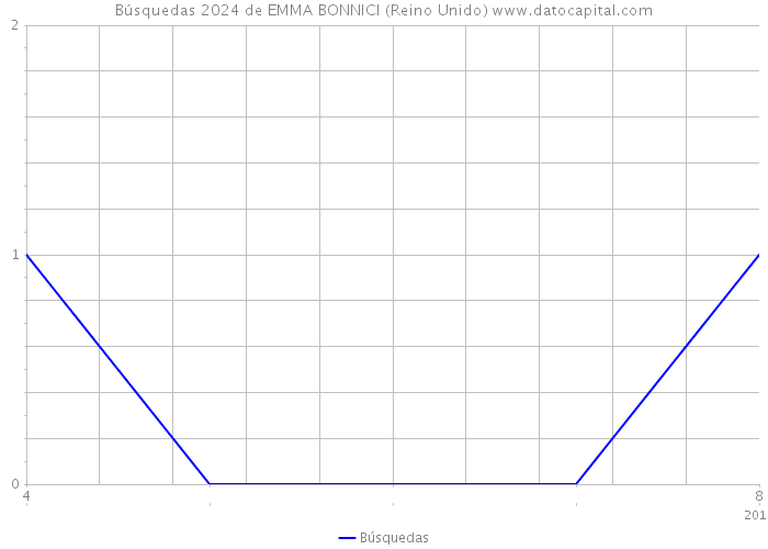 Búsquedas 2024 de EMMA BONNICI (Reino Unido) 