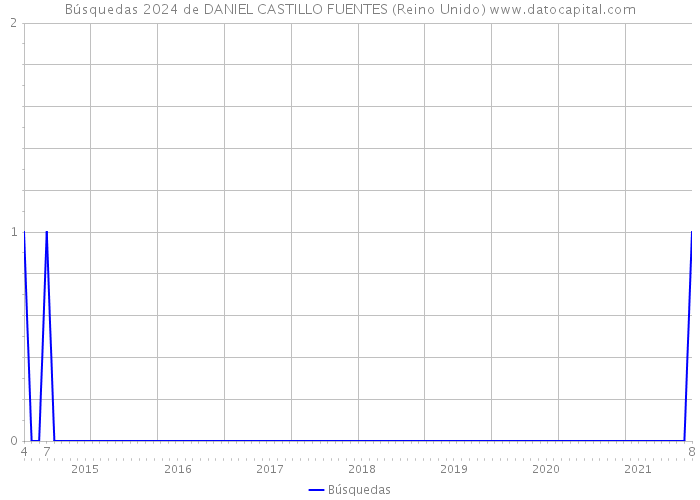 Búsquedas 2024 de DANIEL CASTILLO FUENTES (Reino Unido) 