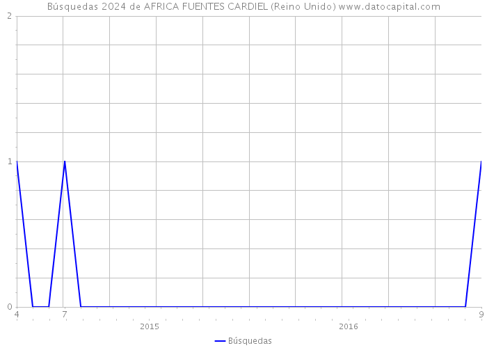Búsquedas 2024 de AFRICA FUENTES CARDIEL (Reino Unido) 