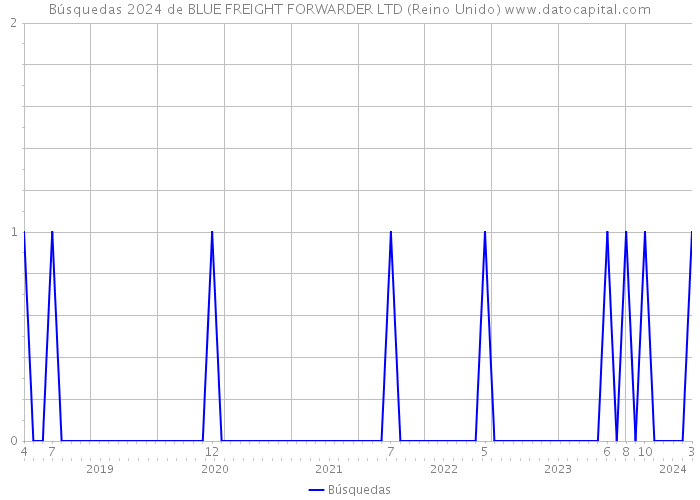Búsquedas 2024 de BLUE FREIGHT FORWARDER LTD (Reino Unido) 