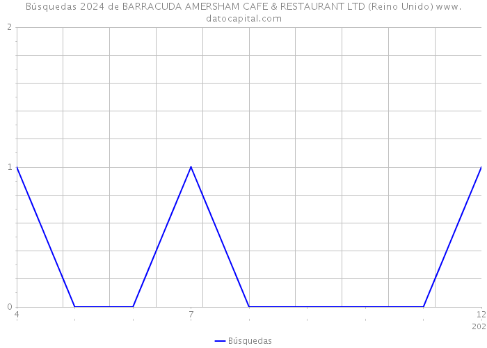 Búsquedas 2024 de BARRACUDA AMERSHAM CAFE & RESTAURANT LTD (Reino Unido) 