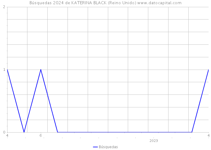 Búsquedas 2024 de KATERINA BLACK (Reino Unido) 