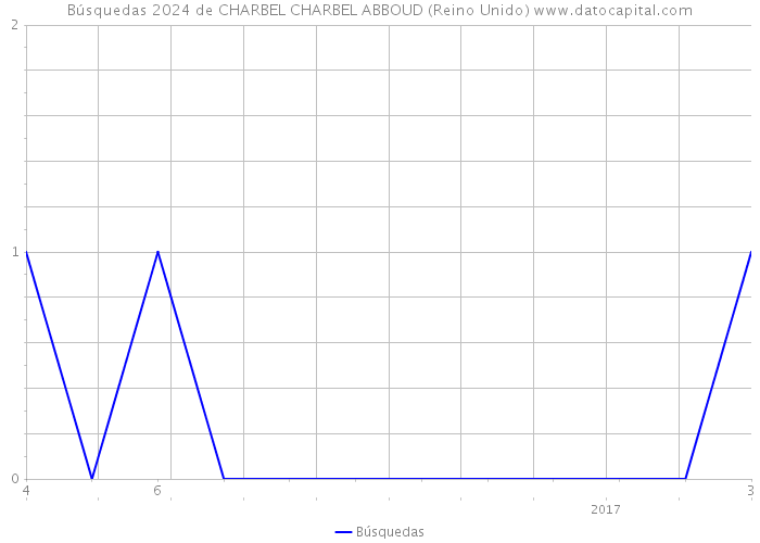 Búsquedas 2024 de CHARBEL CHARBEL ABBOUD (Reino Unido) 