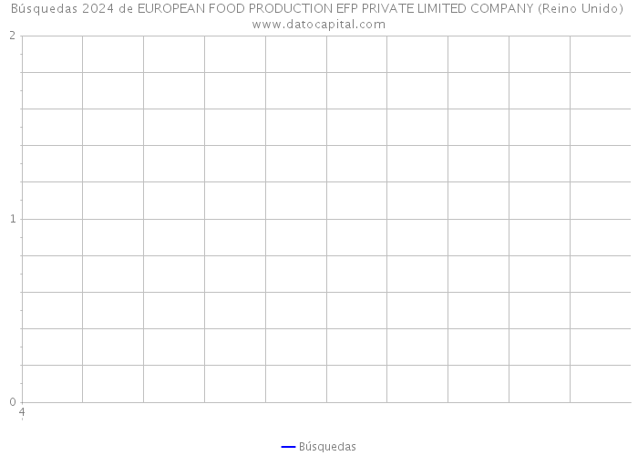 Búsquedas 2024 de EUROPEAN FOOD PRODUCTION EFP PRIVATE LIMITED COMPANY (Reino Unido) 