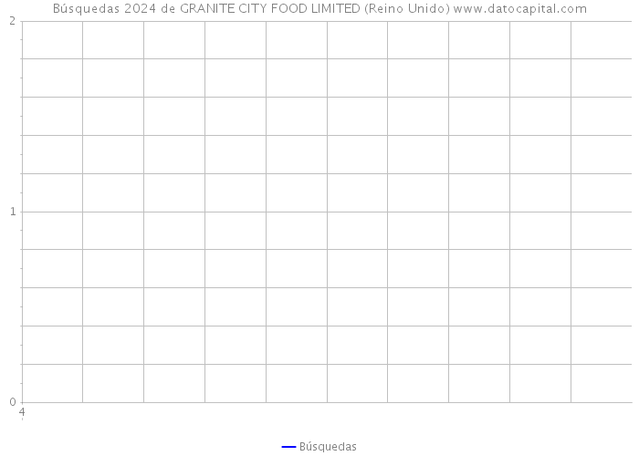 Búsquedas 2024 de GRANITE CITY FOOD LIMITED (Reino Unido) 