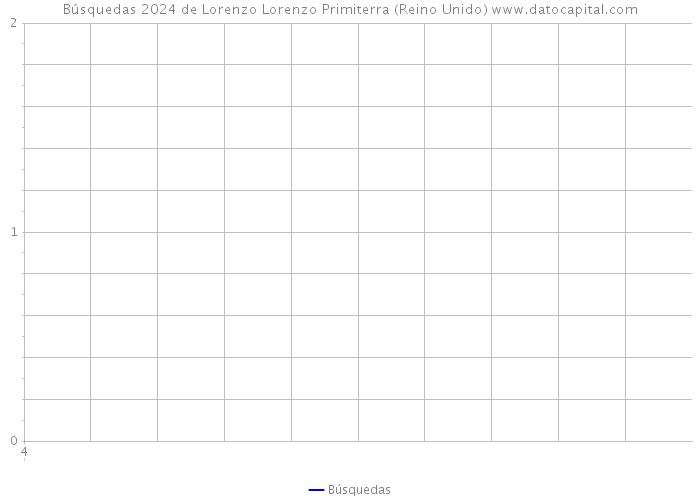 Búsquedas 2024 de Lorenzo Lorenzo Primiterra (Reino Unido) 