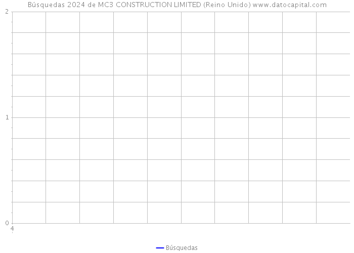 Búsquedas 2024 de MC3 CONSTRUCTION LIMITED (Reino Unido) 
