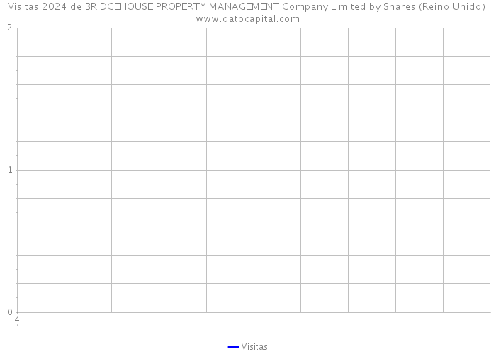 Visitas 2024 de BRIDGEHOUSE PROPERTY MANAGEMENT Company Limited by Shares (Reino Unido) 