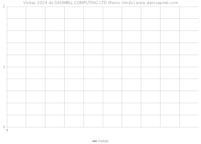 Visitas 2024 de DANWELL COMPUTING LTD (Reino Unido) 