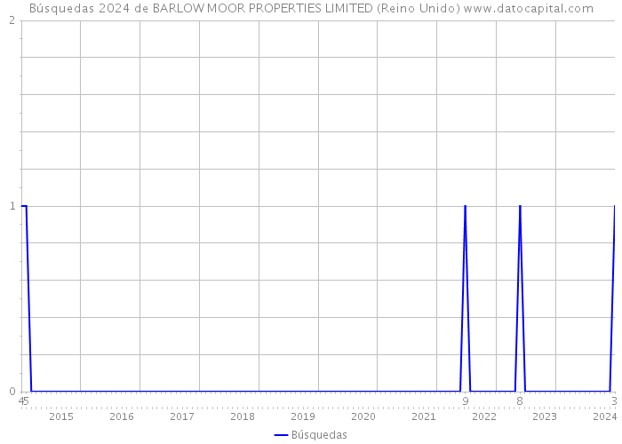 Búsquedas 2024 de BARLOW MOOR PROPERTIES LIMITED (Reino Unido) 