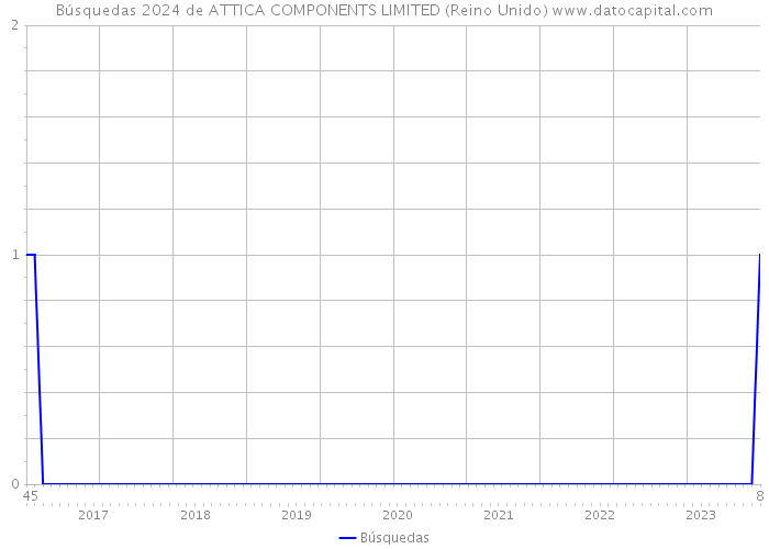 Búsquedas 2024 de ATTICA COMPONENTS LIMITED (Reino Unido) 