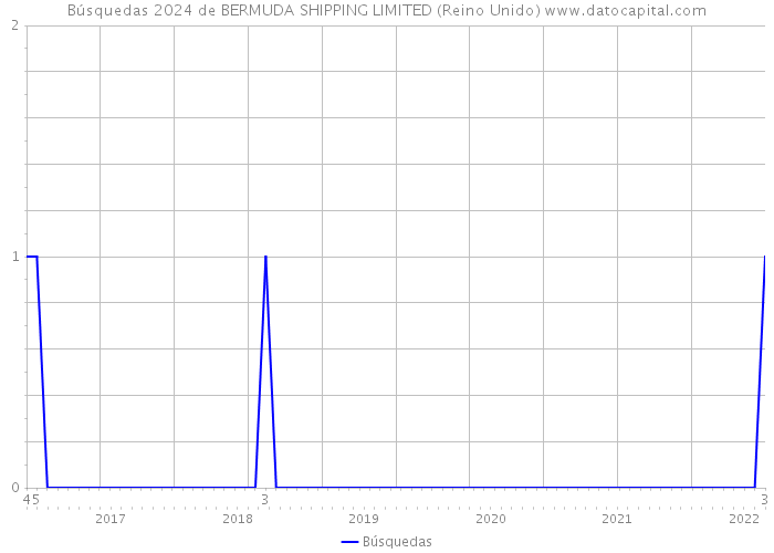 Búsquedas 2024 de BERMUDA SHIPPING LIMITED (Reino Unido) 