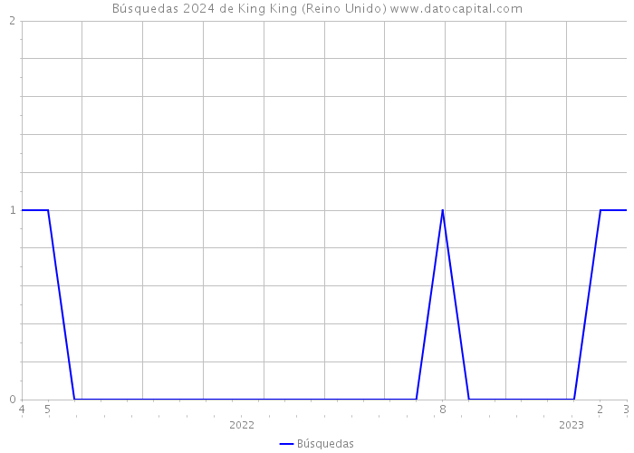 Búsquedas 2024 de King King (Reino Unido) 