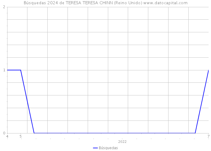 Búsquedas 2024 de TERESA TERESA CHINN (Reino Unido) 