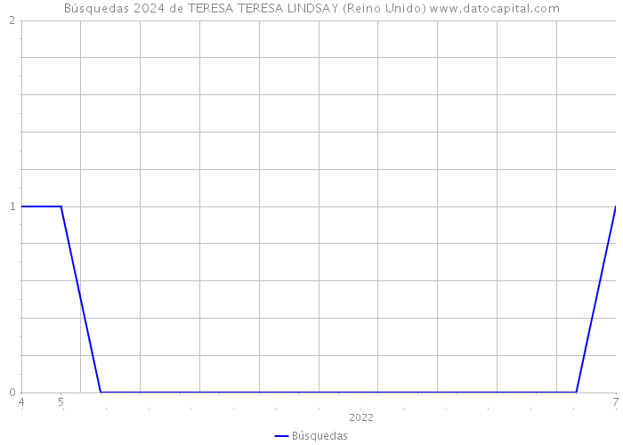 Búsquedas 2024 de TERESA TERESA LINDSAY (Reino Unido) 