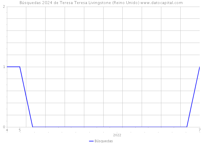 Búsquedas 2024 de Teresa Teresa Livingstone (Reino Unido) 