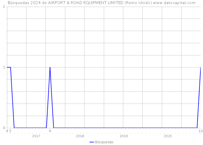 Búsquedas 2024 de AIRPORT & ROAD EQUIPMENT LIMITED (Reino Unido) 