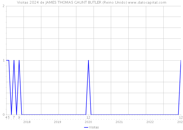 Visitas 2024 de JAMES THOMAS GAUNT BUTLER (Reino Unido) 