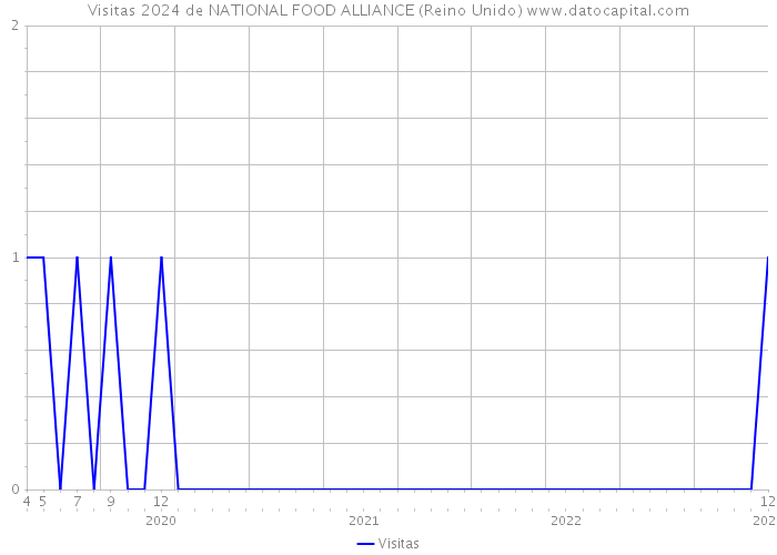 Visitas 2024 de NATIONAL FOOD ALLIANCE (Reino Unido) 
