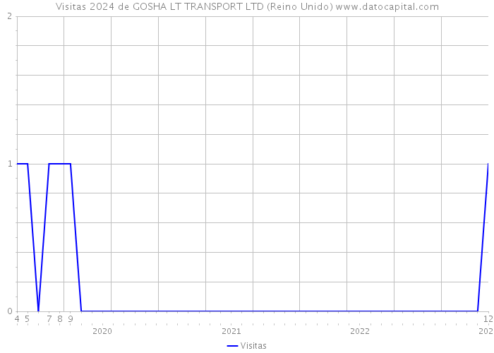 Visitas 2024 de GOSHA LT TRANSPORT LTD (Reino Unido) 