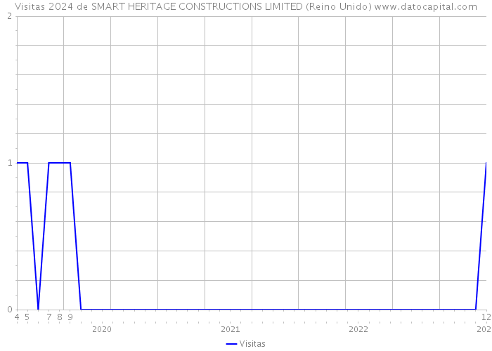 Visitas 2024 de SMART HERITAGE CONSTRUCTIONS LIMITED (Reino Unido) 
