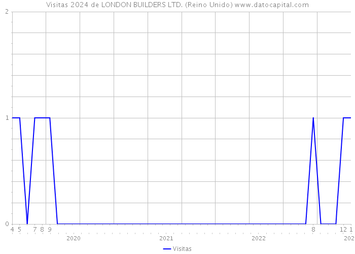 Visitas 2024 de LONDON BUILDERS LTD. (Reino Unido) 