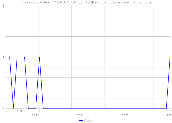 Visitas 2024 de CITY ESCAPE GAMES LTD (Reino Unido) 