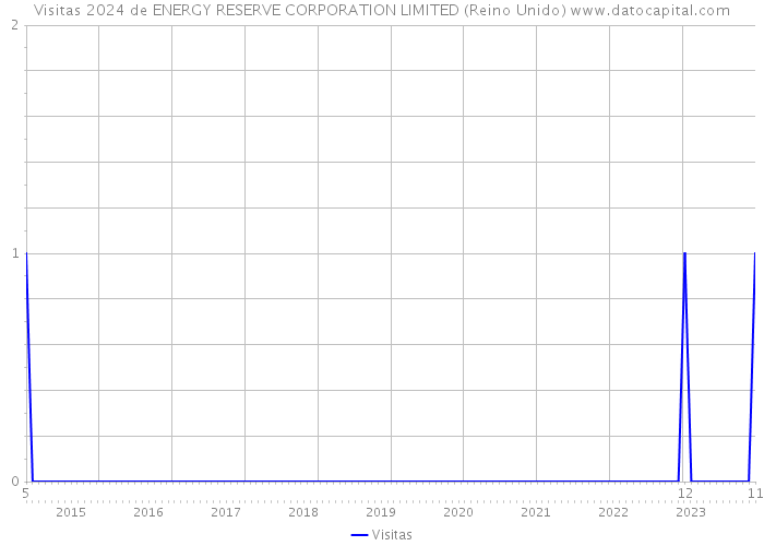 Visitas 2024 de ENERGY RESERVE CORPORATION LIMITED (Reino Unido) 