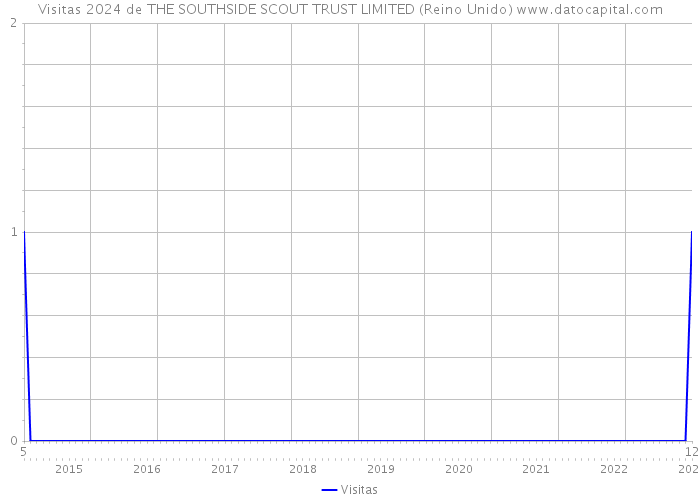 Visitas 2024 de THE SOUTHSIDE SCOUT TRUST LIMITED (Reino Unido) 