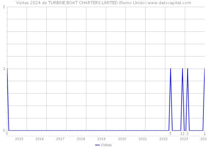 Visitas 2024 de TURBINE BOAT CHARTERS LIMITED (Reino Unido) 
