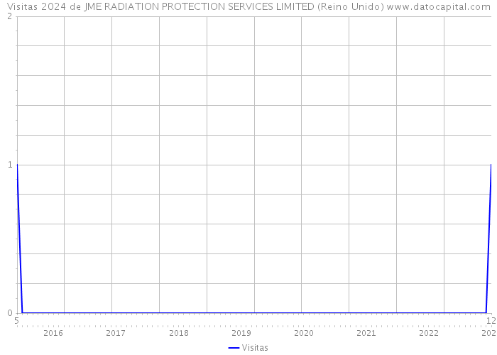 Visitas 2024 de JME RADIATION PROTECTION SERVICES LIMITED (Reino Unido) 