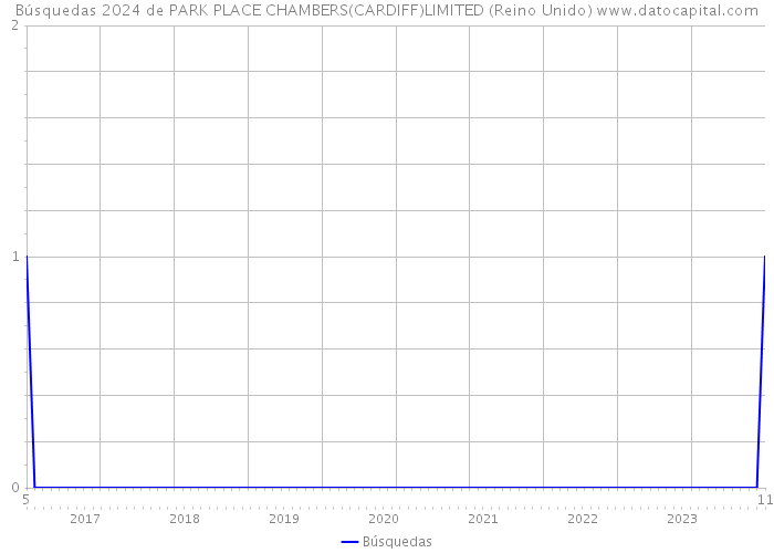 Búsquedas 2024 de PARK PLACE CHAMBERS(CARDIFF)LIMITED (Reino Unido) 