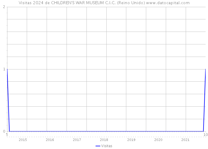 Visitas 2024 de CHILDREN'S WAR MUSEUM C.I.C. (Reino Unido) 