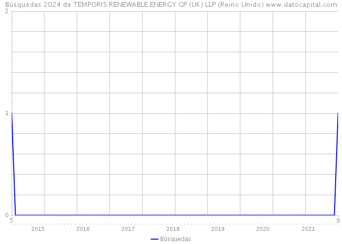 Búsquedas 2024 de TEMPORIS RENEWABLE ENERGY GP (UK) LLP (Reino Unido) 