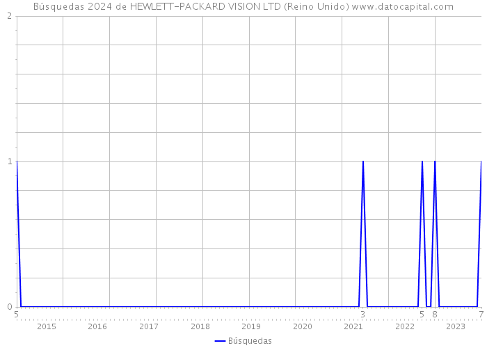 Búsquedas 2024 de HEWLETT-PACKARD VISION LTD (Reino Unido) 